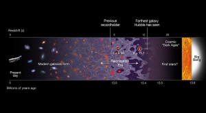 Questa illustrazione mostra una linea temporale dell'Universo, che si estende da oggi (a sinistra) e torna al Big Bang, 13,8 miliardi di anni fa (a destra). La galassia GN-Z11 appena scoperta è la galassia più lontana mai osservata finora, a un redshift di 11.1, che corrisponde a 400 milioni di anni dopo il Big Bang.