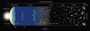 Diagramma schematico della storia dell'Universo