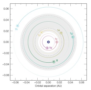 Le orbite dei sette pianeti intorno a TRAPPIST-1