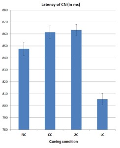 fig-3 - Valori di latenza media del picco della CN indotta dalle frecce e relativo indice di variazione tra i volontari del campione (o errore standard) ottenuti nelle onde di differenza tra configurazioni incongruenti e congruenti a seconda delle condizioni di segnalazione - NC = nessun segnale; CC = Segnale centrale; 2C = Due segnali; LC = Segnale locale informativo della posizione di comparsa delle frecce nel campo visivo.